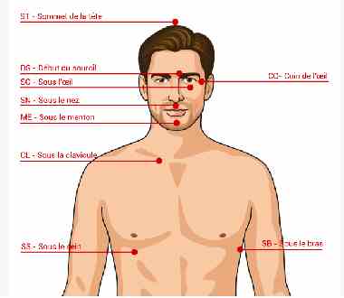 Points de l'EFT sur le torse et le visage